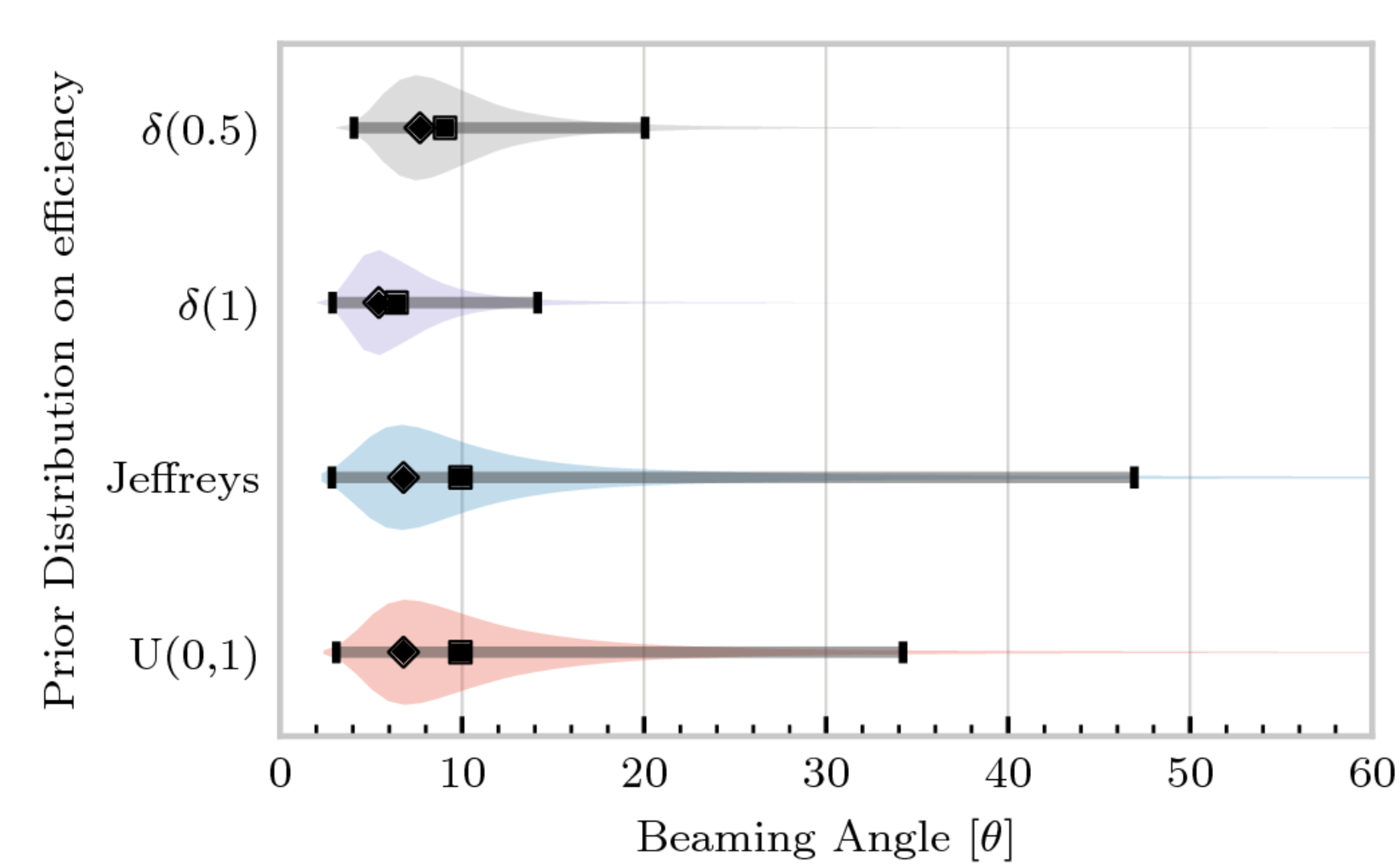 A plot showing the four posterior distributions resulting from the four different efficiency prior choices.
	The posterior corresponding to the choice of a delta prior placed at an efficiency of 0.5 is peaked around 6 degrees, and ranging from 4 to 20 degrees. It has a median at 9 degrees.
	The posterior corresponding to the delta prior at an efficiency of 1 is the narrowest, peaked around 5 degrees, ranging from 2 to 14 degrees, and with a median at 5 degrees.
	The Jeffreys prior produces a posterior which is peaked around 6 degrees, ranging from 3 to 55 degrees, with a median at 10 degrees. The uniform prior produces a distribution peaked at 7 degrees, ranging from 3 to 34 degrees with a median at 9 degrees.
  