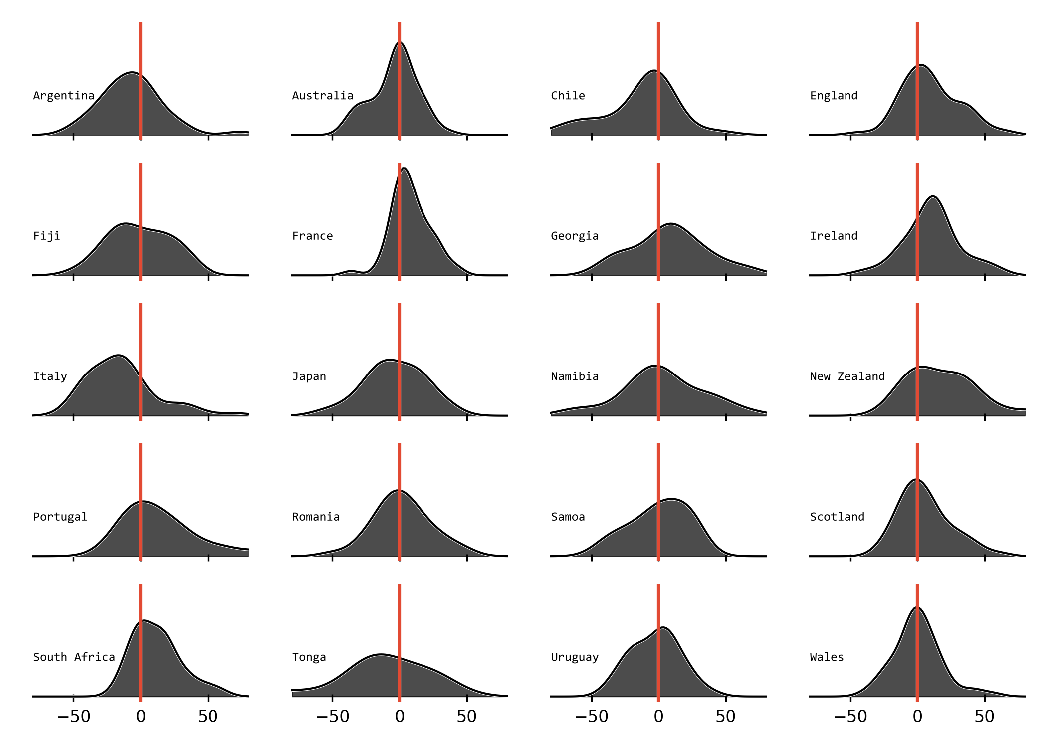 Score differences for each team in the 2023 Mens' World Cup run-up