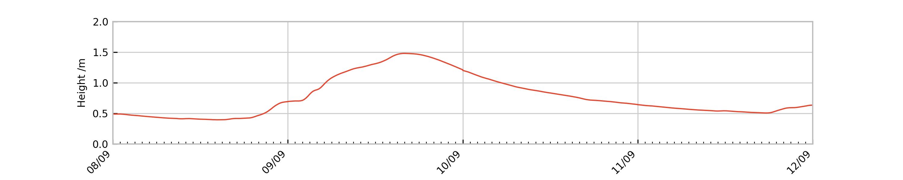 The half-life of a flood